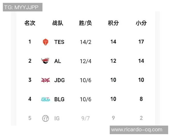 全球挑战赛最新积分榜IG战队以58分稳居第一名